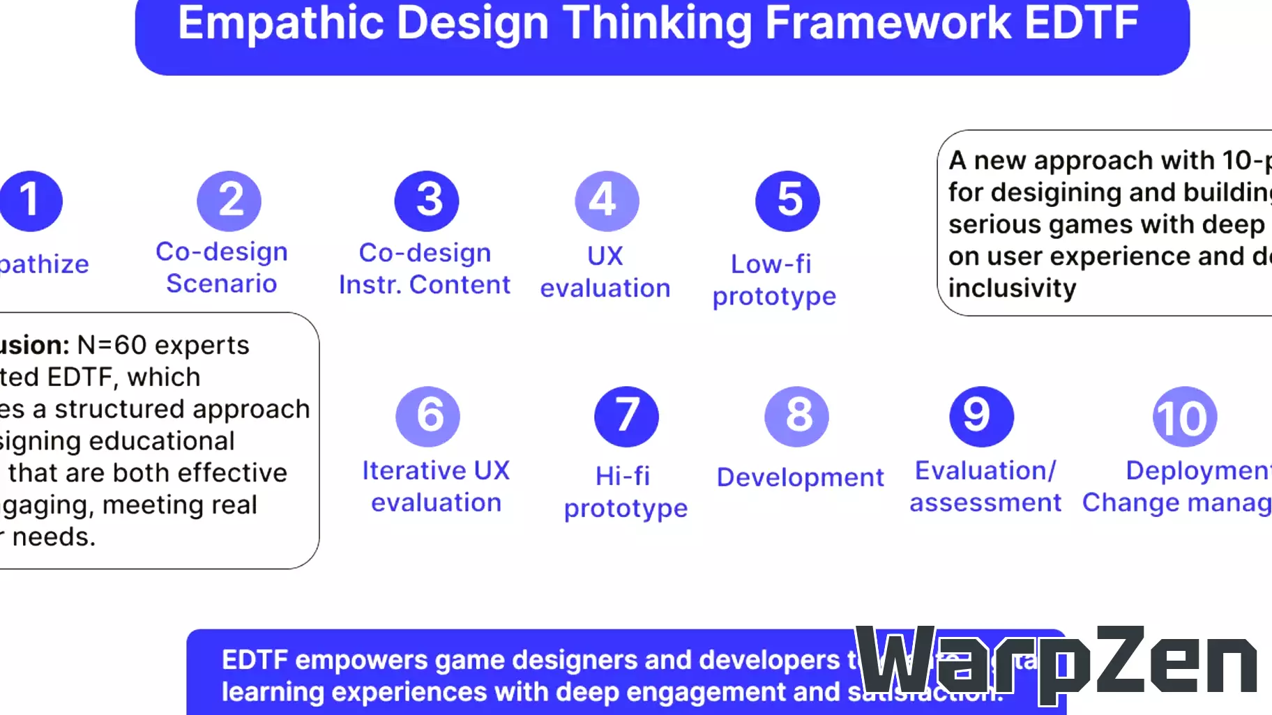 Designing Educational Video Games with Empathy and Effectiveness